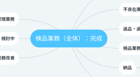 Mind Map: 検品業務（全体）：完成