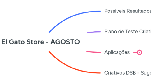 Mind Map: El Gato Store - AGOSTO