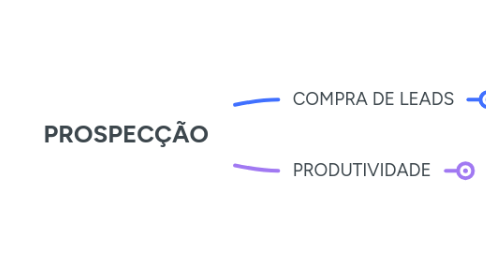Mind Map: PROSPECÇÃO