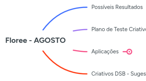 Mind Map: Floree - AGOSTO