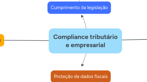 Mind Map: Compliance tributário e empresarial