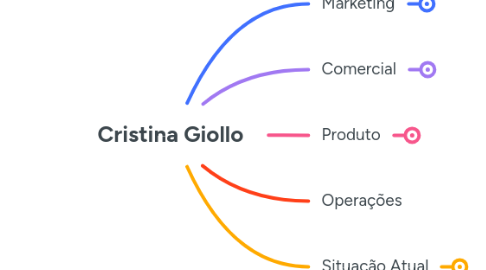 Mind Map: Cristina Giollo