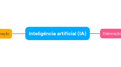 Mind Map: Inteligência artificial (IA)