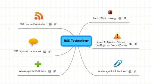 Mind Map: RSS Technology