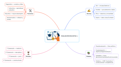 Mind Map: EVALUACIÓN EDUCATIVA