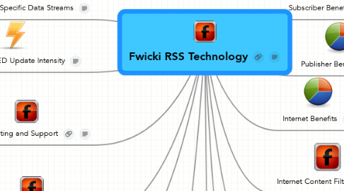 Mind Map: Fwicki RSS Technology