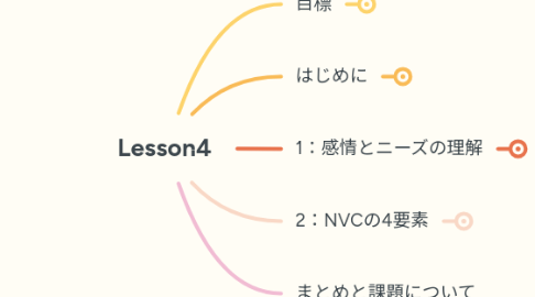 Mind Map: Lesson4
