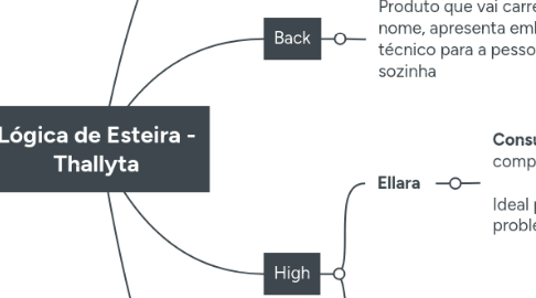 Mind Map: Lógica de Esteira - Thallyta