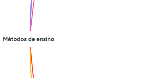 Mind Map: Métodos de ensino