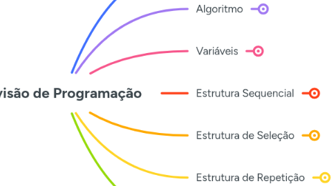 Mind Map: Revisão de Programação
