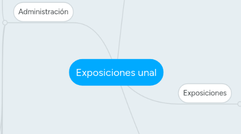 Mind Map: Exposiciones unal