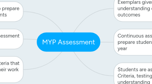 Mind Map: MYP Assessment