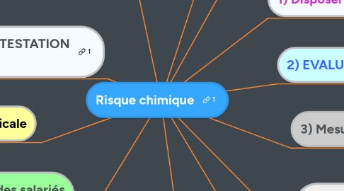 Mind Map: Risque chimique