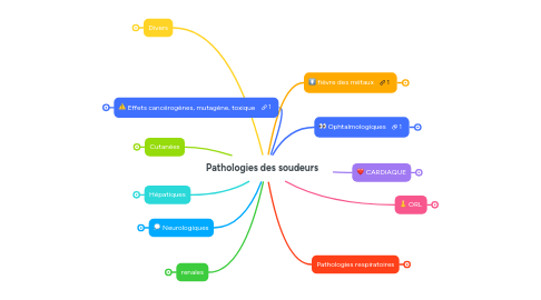Mind Map: Pathologies des soudeurs