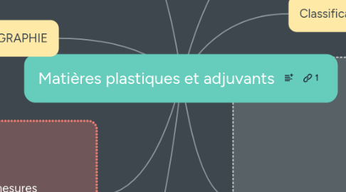 Mind Map: Matières plastiques et adjuvants