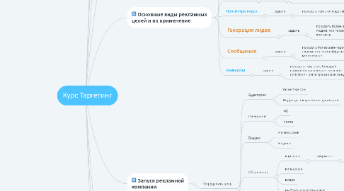 Mind Map: Курс Таргетинг
