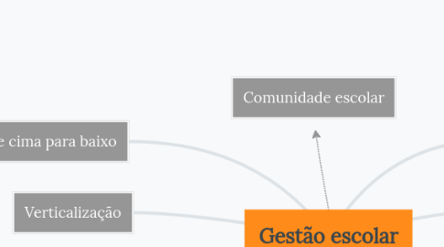 Mind Map: Gestão escolar