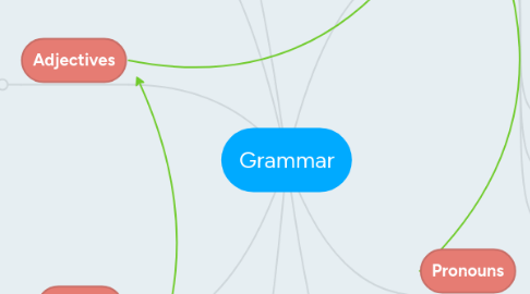 Mind Map: Grammar