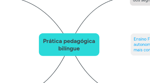 Mind Map: Prática pedagógica bilíngue