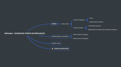 Mind Map: Whitelabel - CRIADOR DE OFERTA DE RENOVAÇÃO