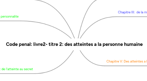 Mind Map: Code penal: livre2- titre 2: des atteintes a la personne humaine