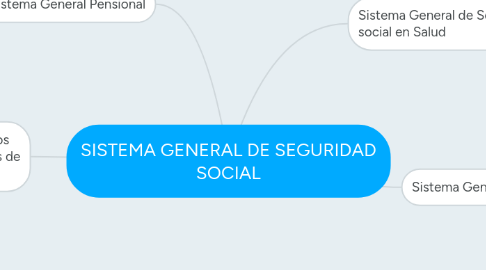 Mind Map: SISTEMA GENERAL DE SEGURIDAD SOCIAL