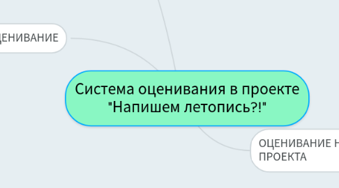 Mind Map: Система оценивания в проекте "Напишем летопись?!"