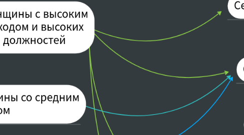 Mind Map: Скрипт исходящего звонка