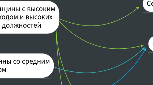 Mind Map: Женщины с высоким доходом и высоких должностей