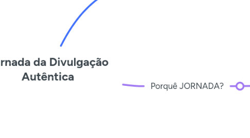 Mind Map: Jornada da Divulgação Autêntica