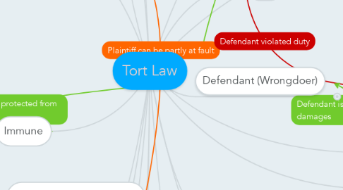 Mind Map: Tort Law