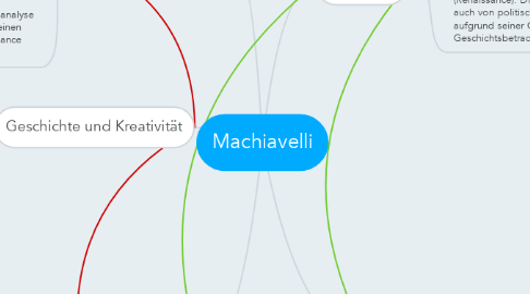 Mind Map: Machiavelli