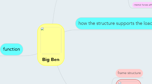 Mind Map: Big Ben
