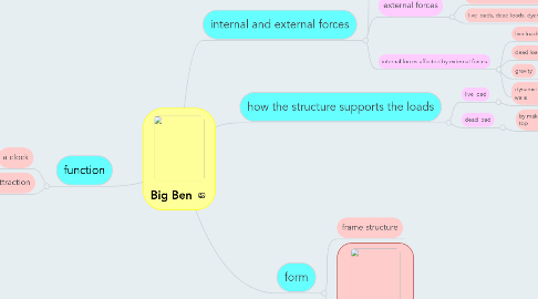 Mind Map: Big Ben