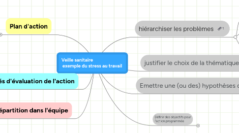 Mind Map: Veille sanitaire exemple du stress au travail