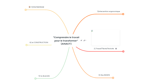 Mind Map: "Comprendre le travail pour le transformer" (ANACT)