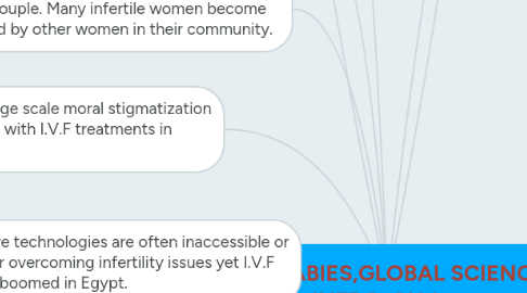 Mind Map: LOCAL BABIES,GLOBAL SCIENCE: INTRO, CH 1