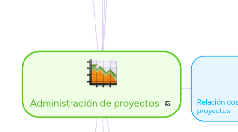 Mind Map: Administración de proyectos