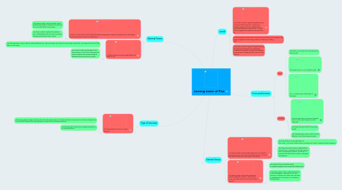 Mind Map: Leaning tower of Pisa