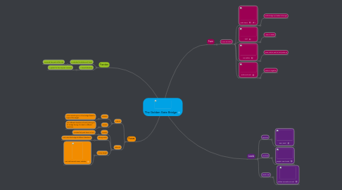 Mind Map: The Golden Gate Bridge