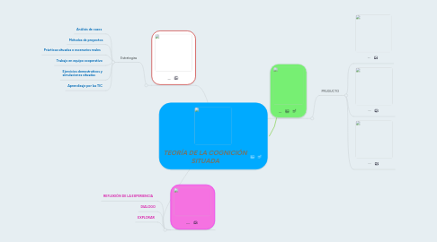 Mind Map: TEORÍA DE LA COGNICIÓN SITUADA