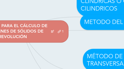 Mind Map: MÉTODOS PARA EL CÁLCULO DE VOLUMENES DE SÓLIDOS DE REVOLUCIÓN