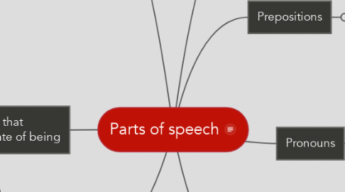 Mind Map: Parts of speech