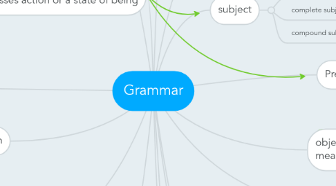 Mind Map: Grammar