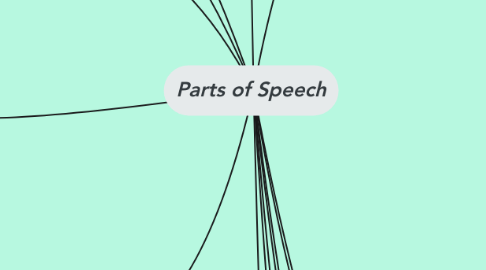 Mind Map: Parts of Speech