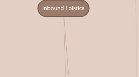 Mind Map: Inbound Loistics