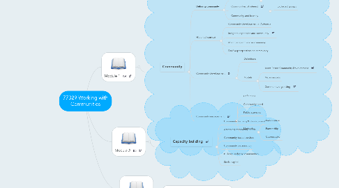 Mind Map: 77329 Working with Communities