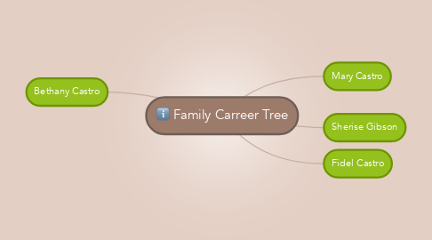 Mind Map: Family Carreer Tree