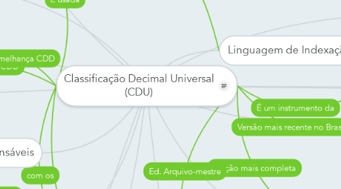 Mind Map: Classificação Decimal Universal (CDU)