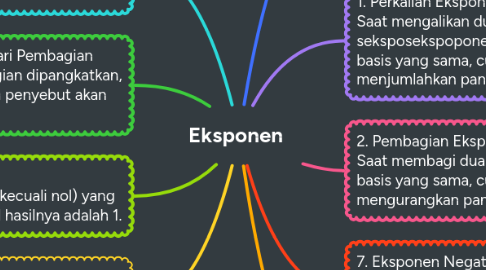 Mind Map: Eksponen
